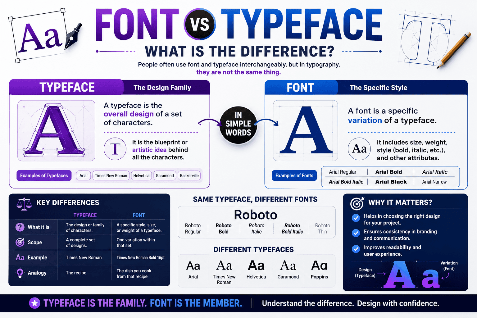 Font vs Typeface: What Is the Difference?